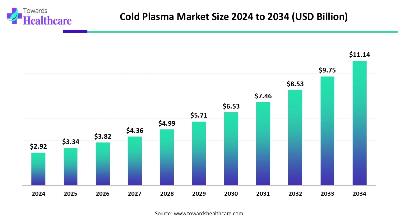 Cold Plasma Market Trends and Growth (2025) Cold Plasma Market Size 2024 to 2034