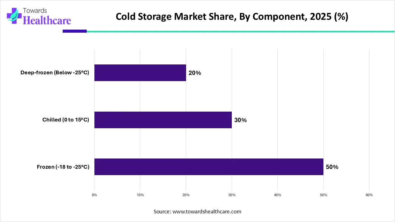 Cold Storage Market Share, By Component, 2025 (%)