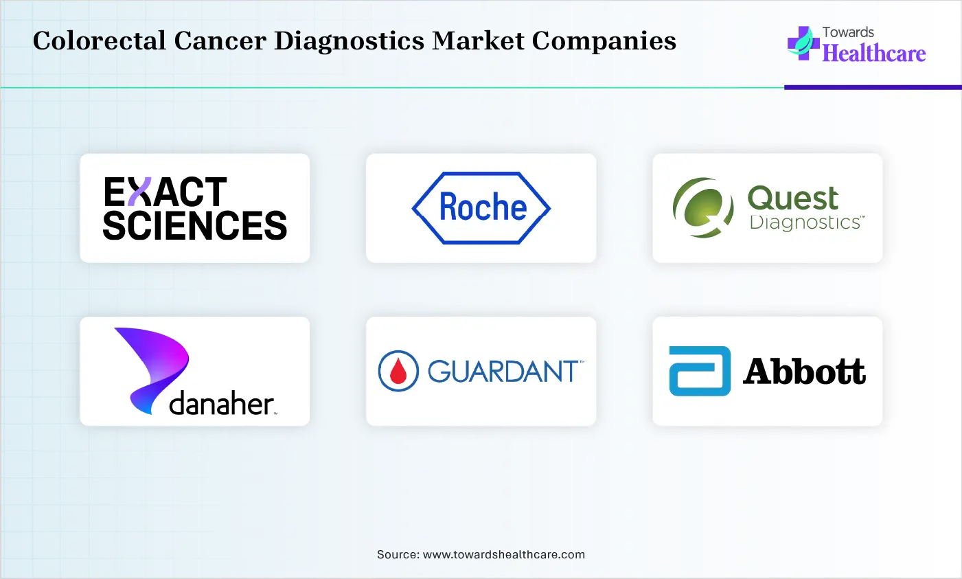 Colorectal Cancer Diagnostics Market Top Companies Colorectal Cancer Diagnostics Market Companies are Exact Sciences Corporation, F. Hoffmann-La Roche Ltd (Roche Diagnostics), Quest Diagnostics Incorporated, Danaher Corporation, Guardant Health