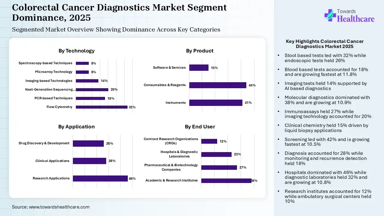 Colorectal Cancer Diagnostics Market Segmentation Colorectal Cancer Diagnostics Market Segmentation