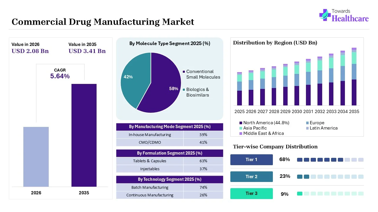 Commercial Drug Manufacturing Market to Grow USD 2.08 Billion by 2026 Commercial Drug Manufacturing Market Key Highlights
