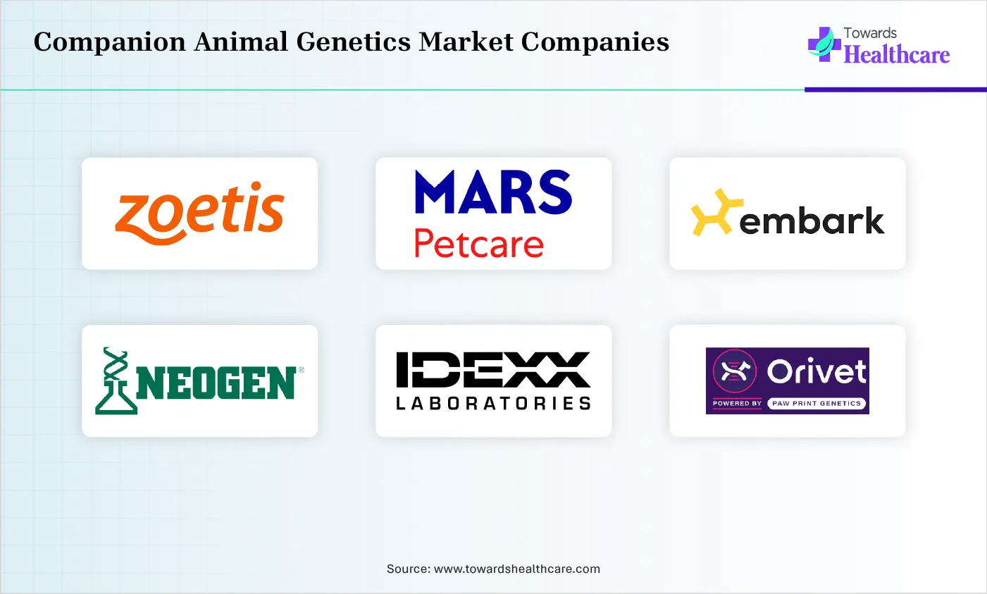 Companion Animal Genetics Market Top Companies Companion Animal Genetics Market Companies are Zoetis Inc., Mars Petcare, Embark Veterinary, Inc., Neogen Corporation, IDEXX Laboratories