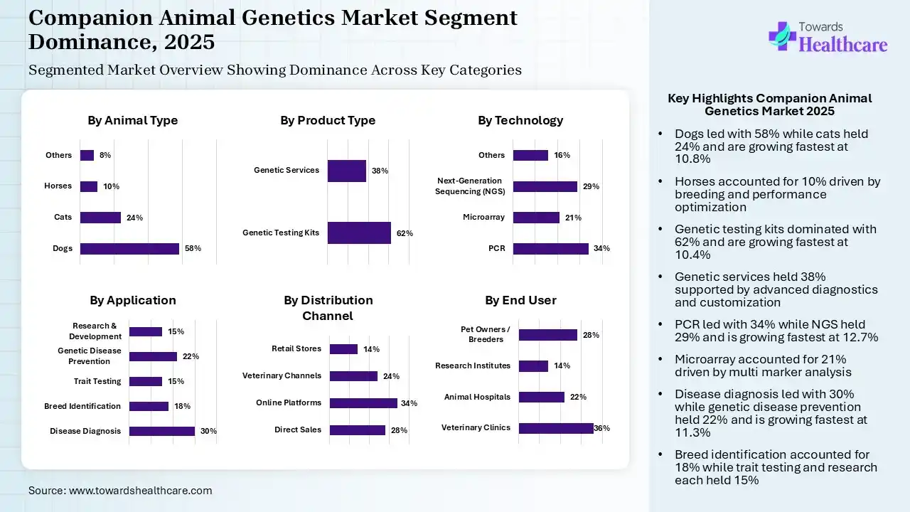 Companion Animal Genetics Market Segmentation Companion Animal Genetics Market Segmentation