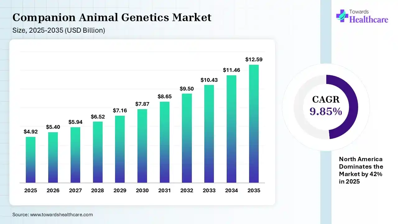 Companion Animal Genetics Market Size 2025 - 2035 (USD Billion) Companion Animal Genetics Market Size is USD 5.4 Billion in 2026.