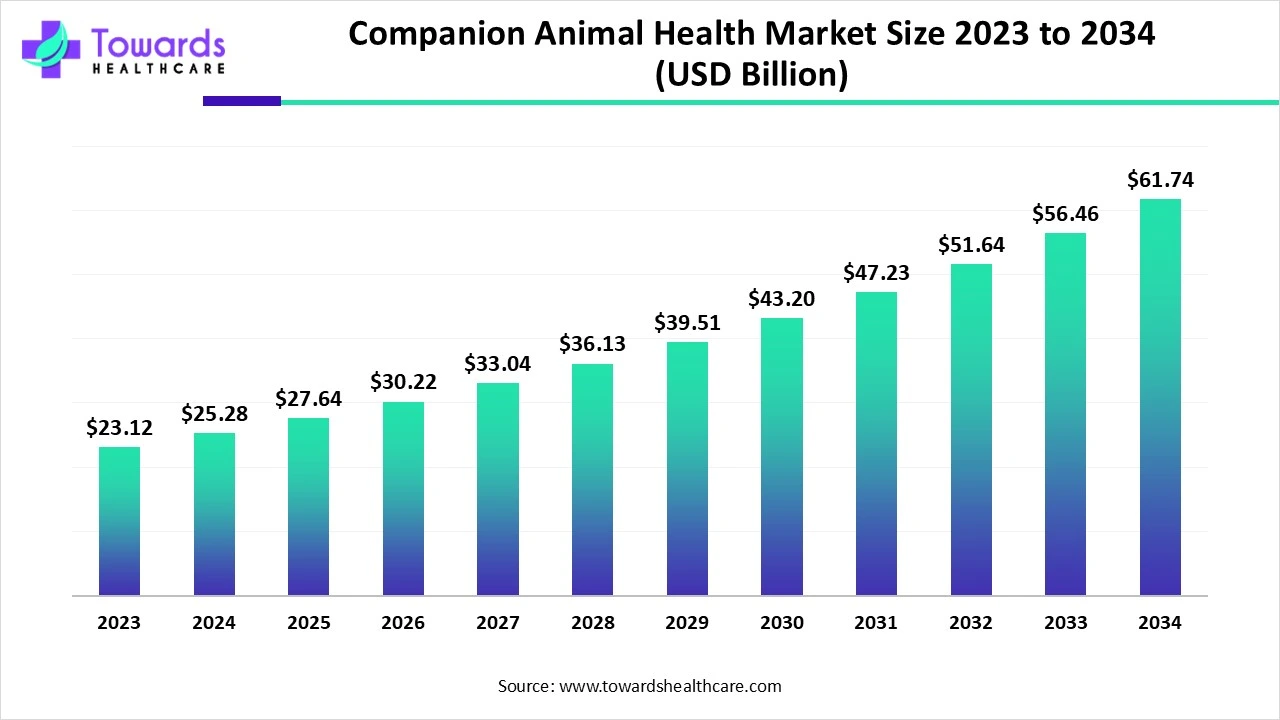 Companion Animal Health Market Size 2023 - 2034 Companion Animal Health Market Size 2023 - 2034
