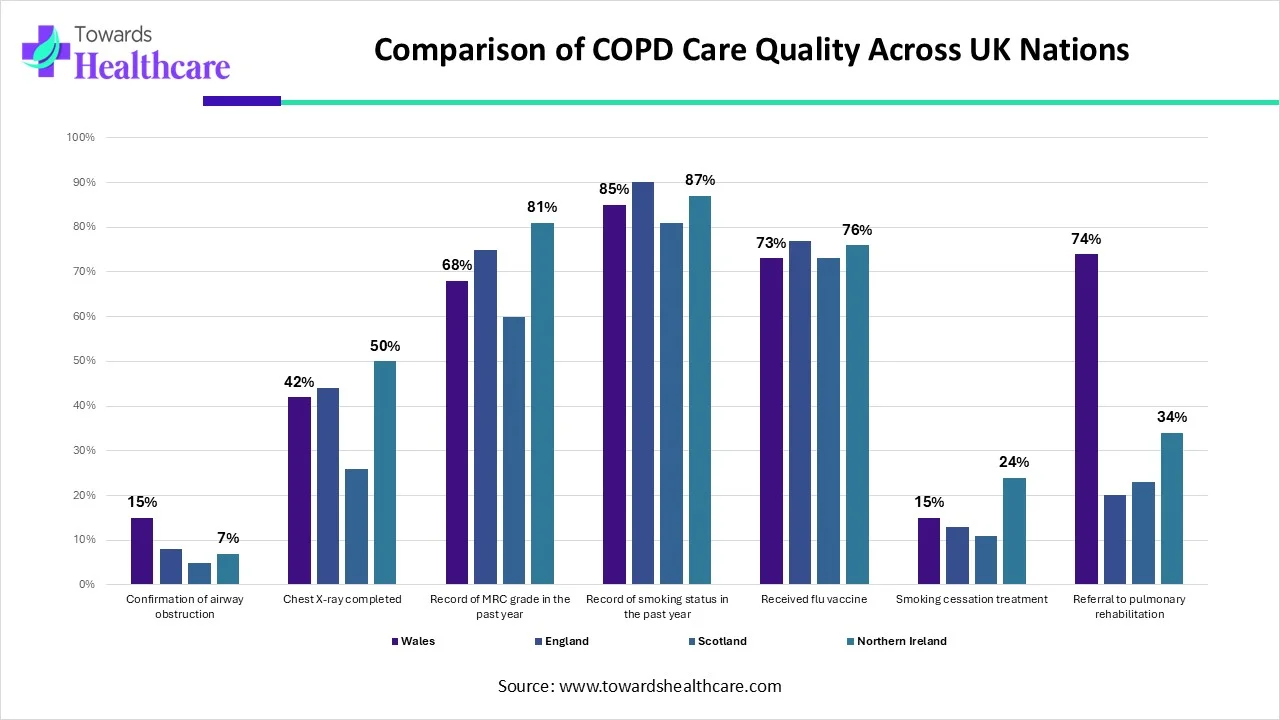 COPD Care Quality Comparison Across UK Nations COPD Care Quality Comparison Across UK Nations