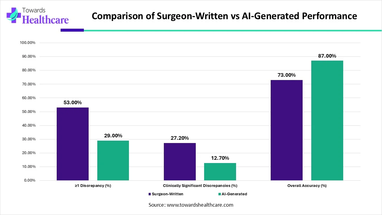 How Surgeon-Written Reports Compare to AI-Generated Reports How Surgeon-Written Reports Compare to AI-Generated Reports