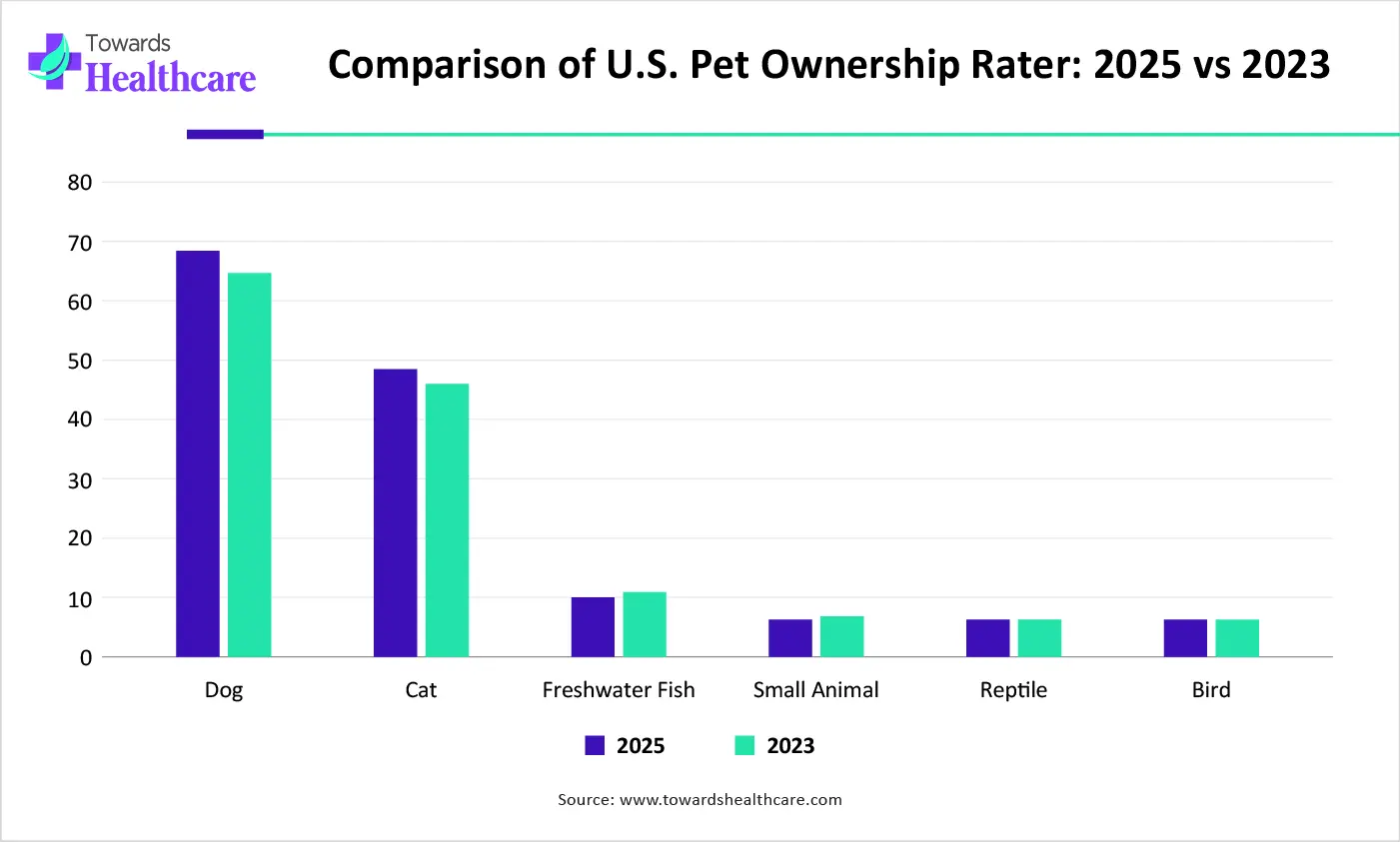 Comparison of U.S. Pet Ownership Rater 2025 vs 2023 Comparison of U.S. Pet Ownership Rater 2025 vs 2023