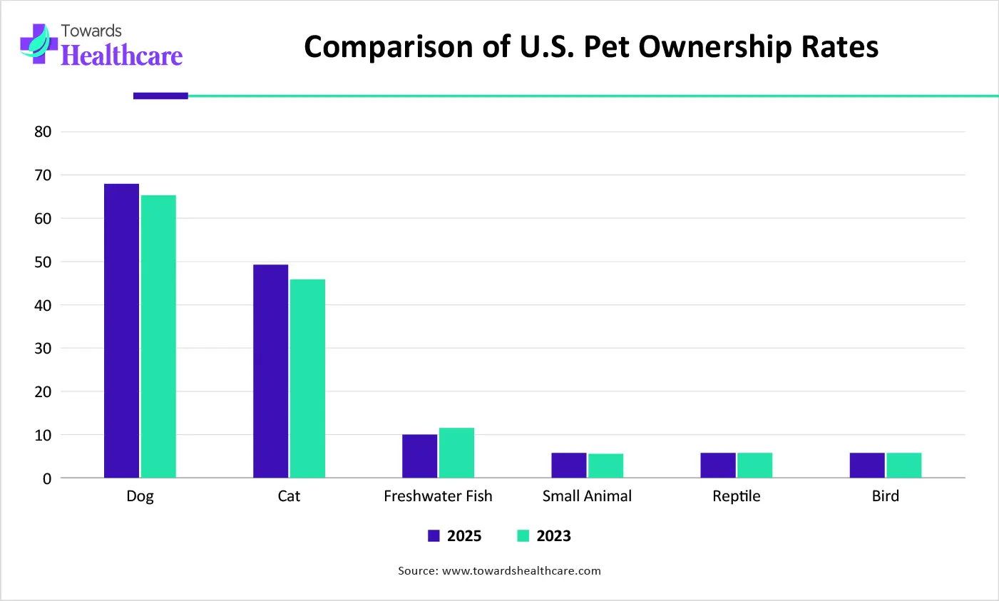 Comparison of U.S. Pet Ownership Rates Comparison of U.S. Pet Ownership Rates