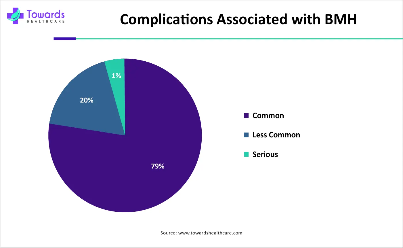 Complications Associated with BMH Complications Associated with BMH
