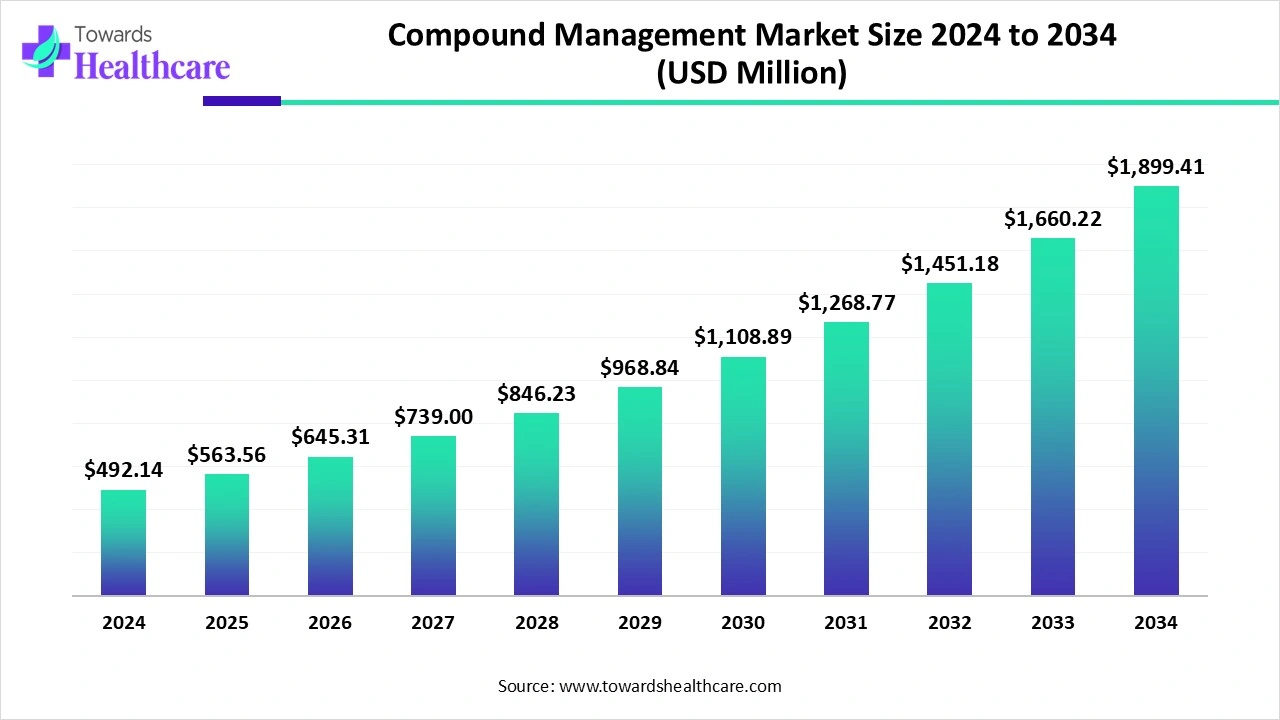 Compound Management Market Size 2024 to 2034