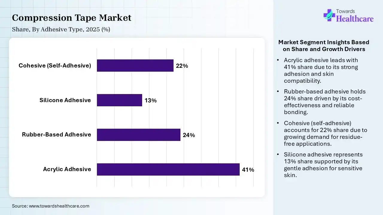 Compression Tape Market By Adhesive Type, (Acrylic Adhesive) Segment Dominates by 41% in 2025.