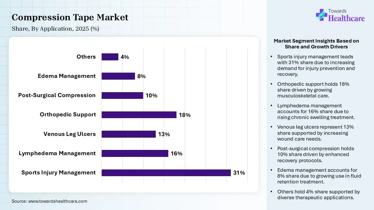 Compression Tape Market By Application, (Sports Injury Management) Segment Dominates by 31% in 2025.