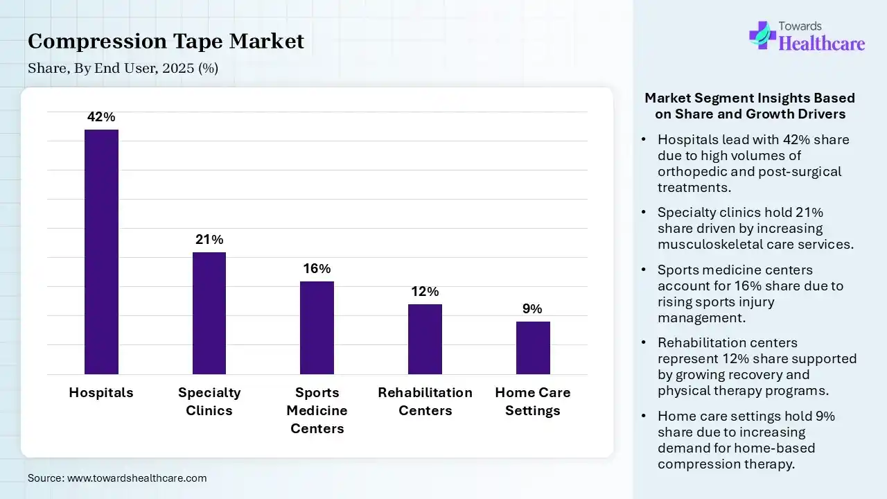 Compression Tape Market By End User, (Hospitals) Segment Dominates by 42% in 2025.