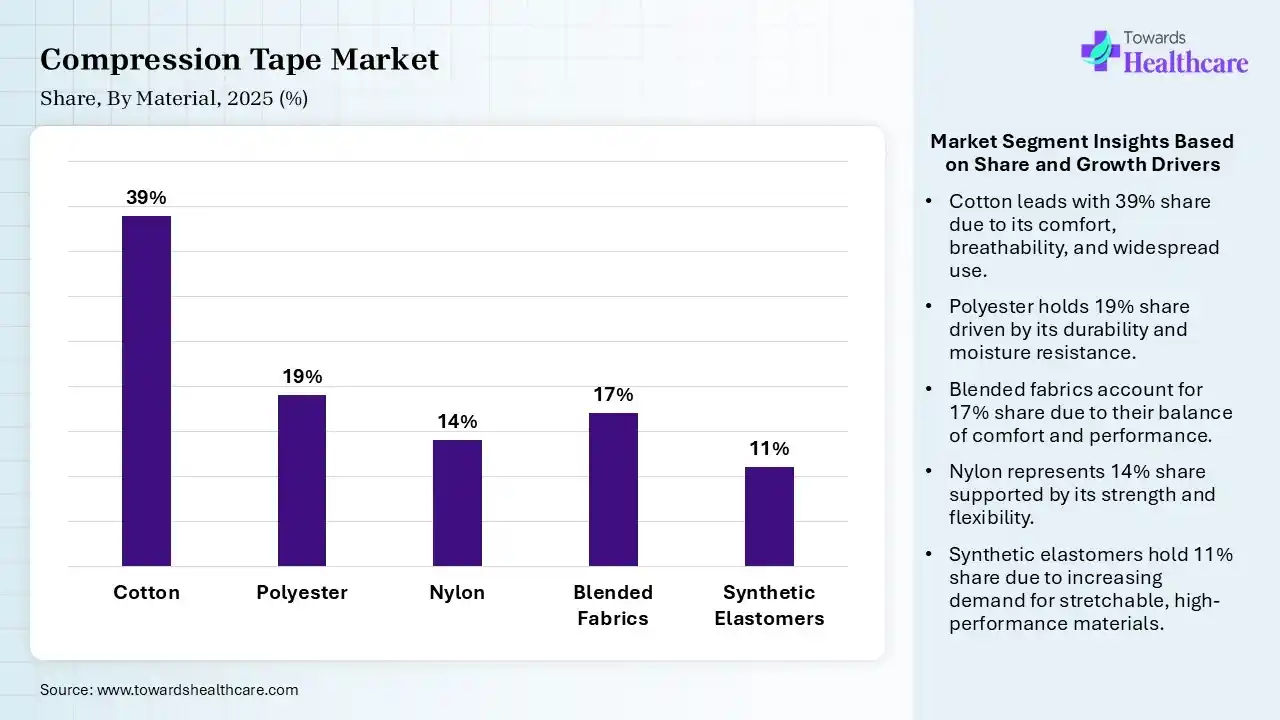 Compression Tape Market By Material, (Cotton) Segment Dominates by 39% in 2025.