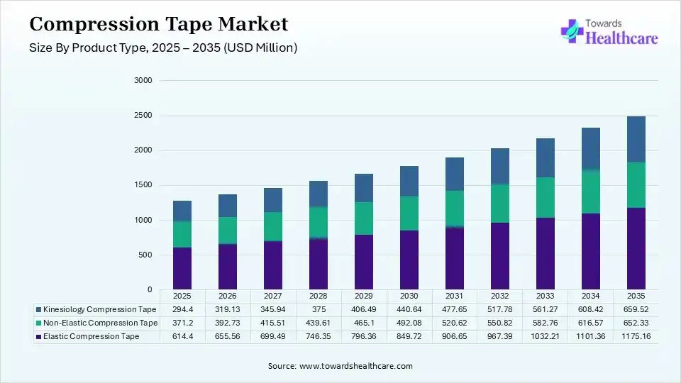 Compression Tape Market Size By Product Type