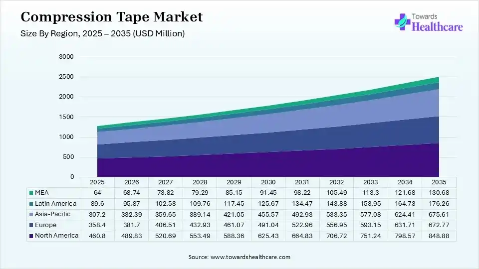 Compression Tape Market Size By Country