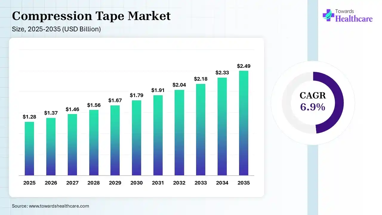 Compression Tape Market Size is USD 1.37 Billion in 2026.