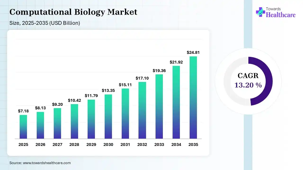 Computational Biology Market Size 2025 - 2035 (USD Billion/Million) Computational Biology Market Size is USD 8.13 Billion in 2026.