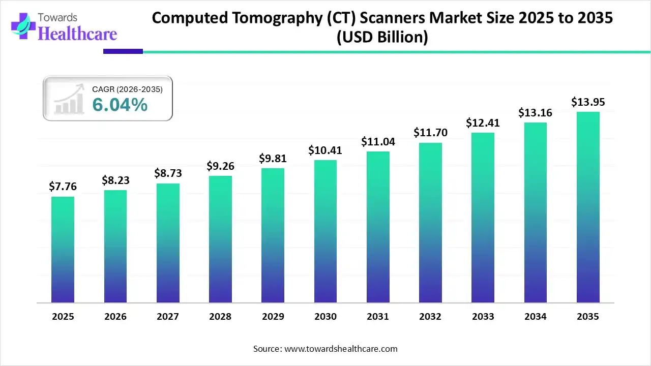 Computed Tomography (CT) Scanners Market Size 2025 to 2035 (USD Billion) Computed Tomography (CT) Scanners Market Trends and Growth (2026)