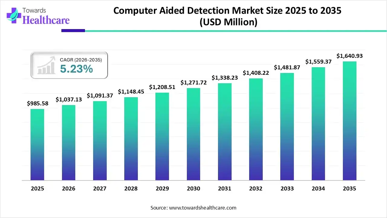 Computer Aided Detection Market Size 2025 to 2035 Computer Aided Detection Market Trends and Growth (2026)