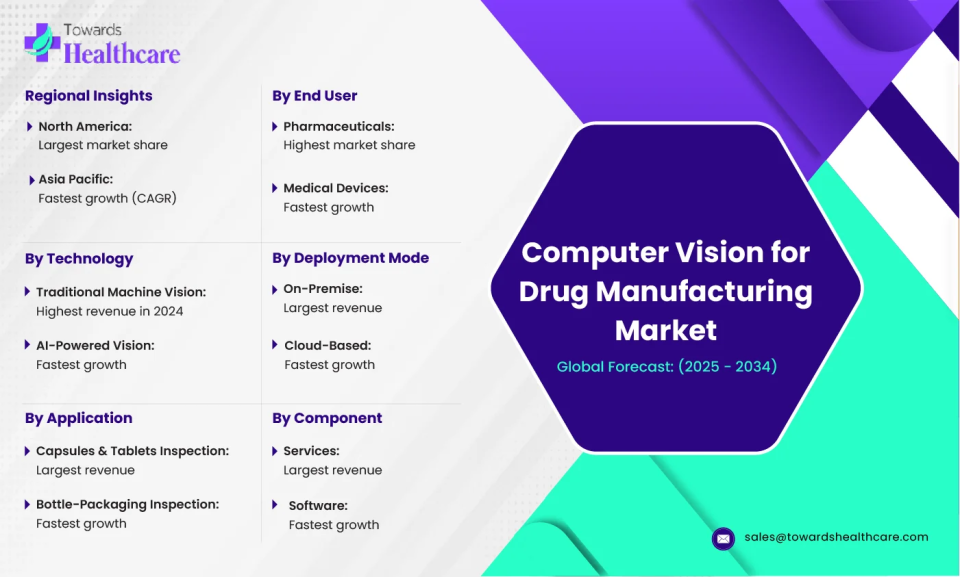 Computer Vision for Drug Manufacturing Market Size and Overview Computer Vision for Drug Manufacturing Market Size and Overview