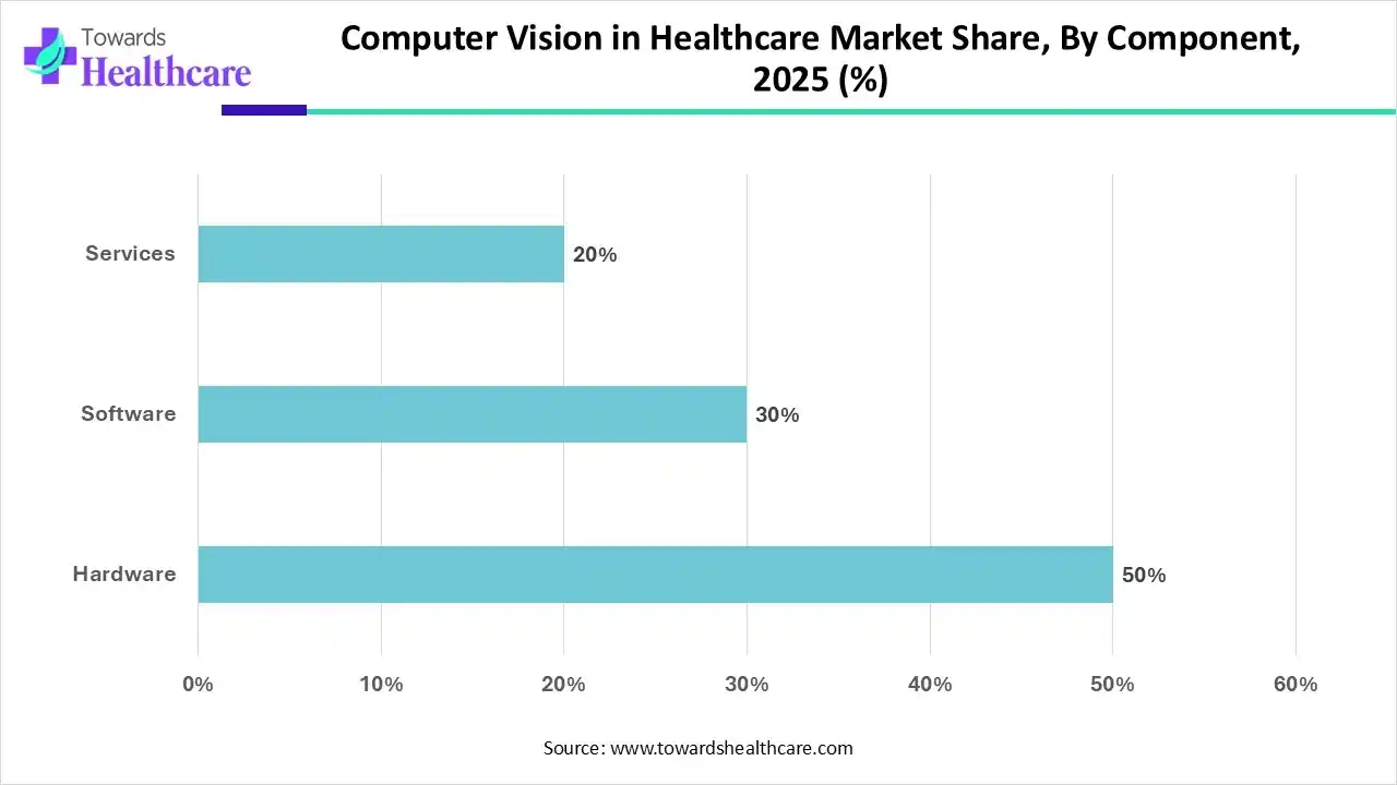 Computer Vision in Healthcare Market Share, By Component, 2025 (%) Computer Vision in Healthcare Market Share, By Component, 2025 (%)