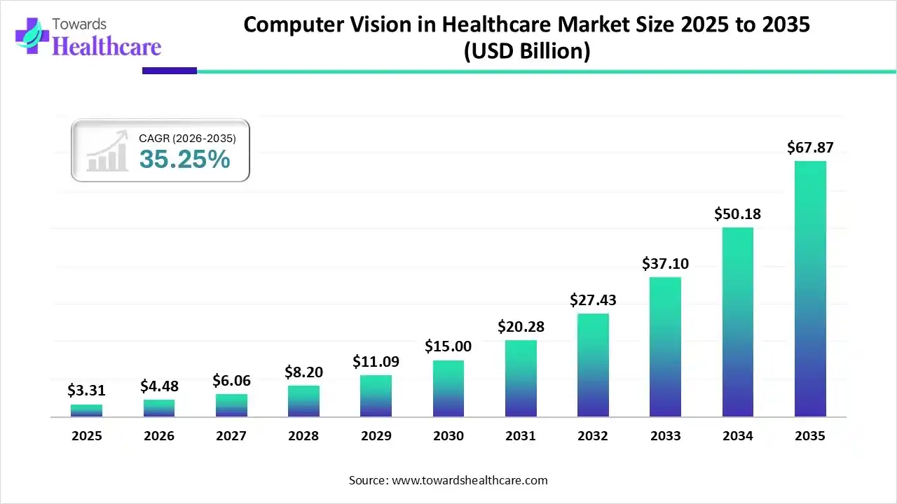 Computer Vision in Healthcare Market Size 2025 to 203 Computer Vision in Healthcare Market Trends and Growth (2026)