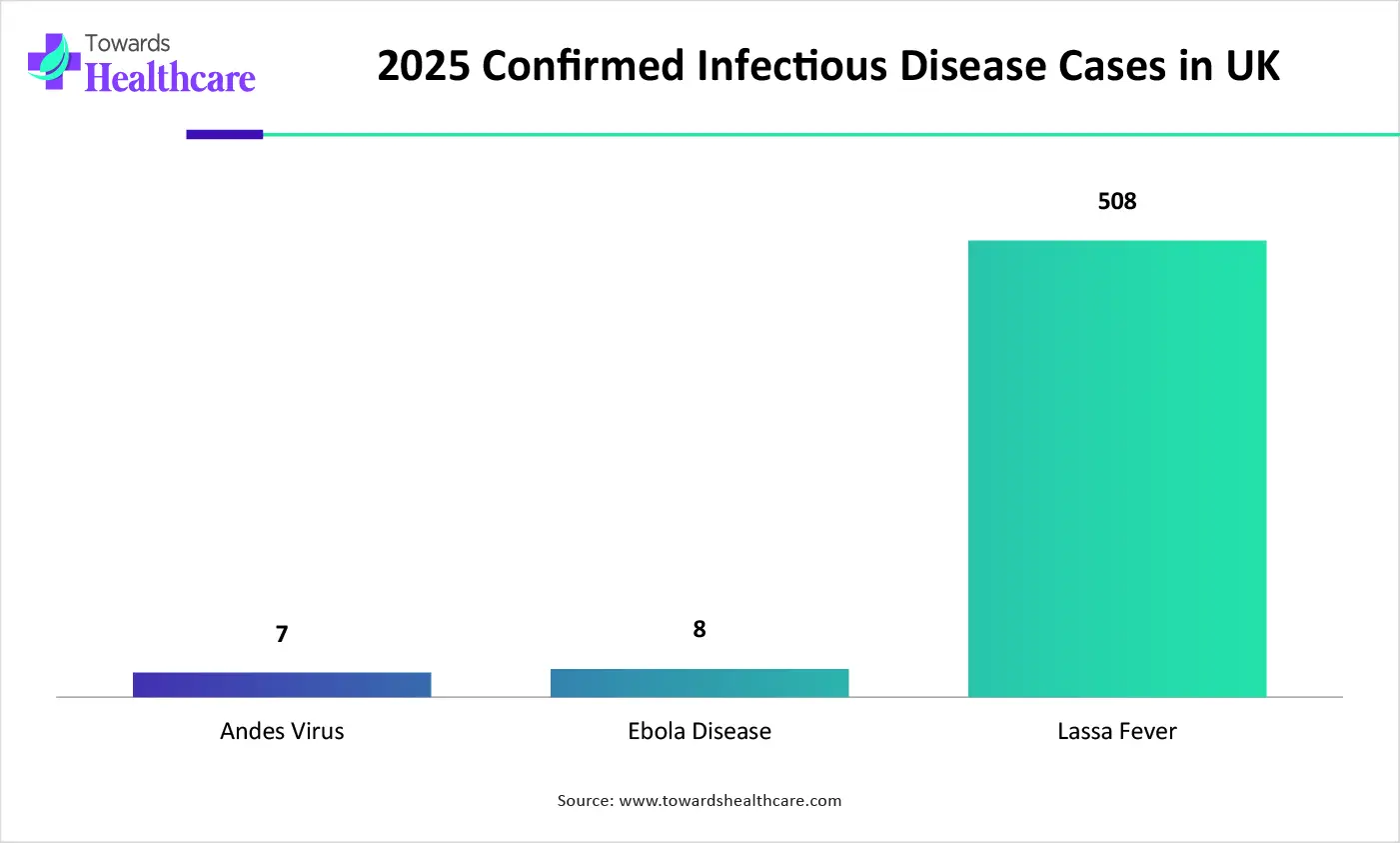 2025 Confirmed Infectious Disease Cases in UK 2025 Confirmed Infectious Disease Cases in UK