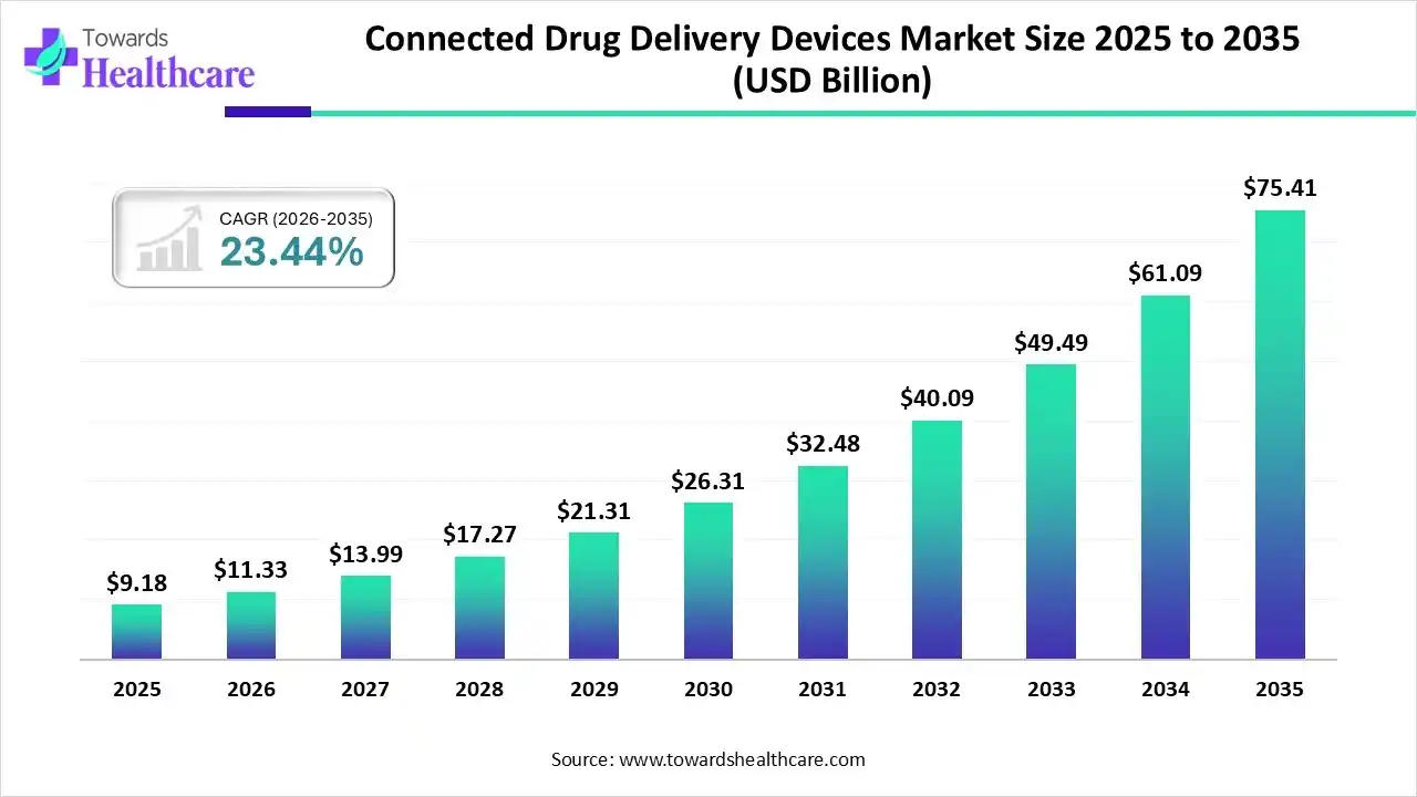Connected Drug Delivery Devices Market Size 2025 to 2035 Connected Drug Delivery Devices Market Trends and Growth (2026)