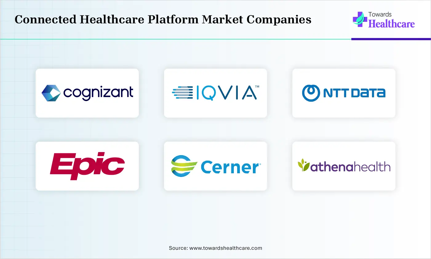 Connected Healthcare Platform Market Companies are ZS, Cognizant, IQVIA, GlobalLogic Inc, NTT DATA Group
