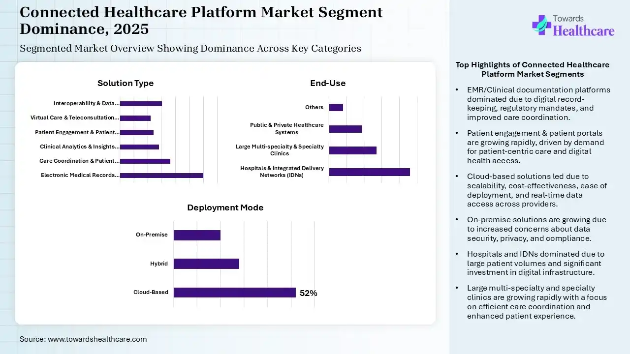 Connected Healthcare Platform Market Segmentation