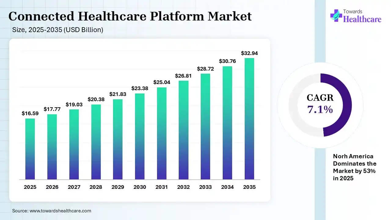 Connected Healthcare Platform Market Size is USD 17.77 Billion in 2026.