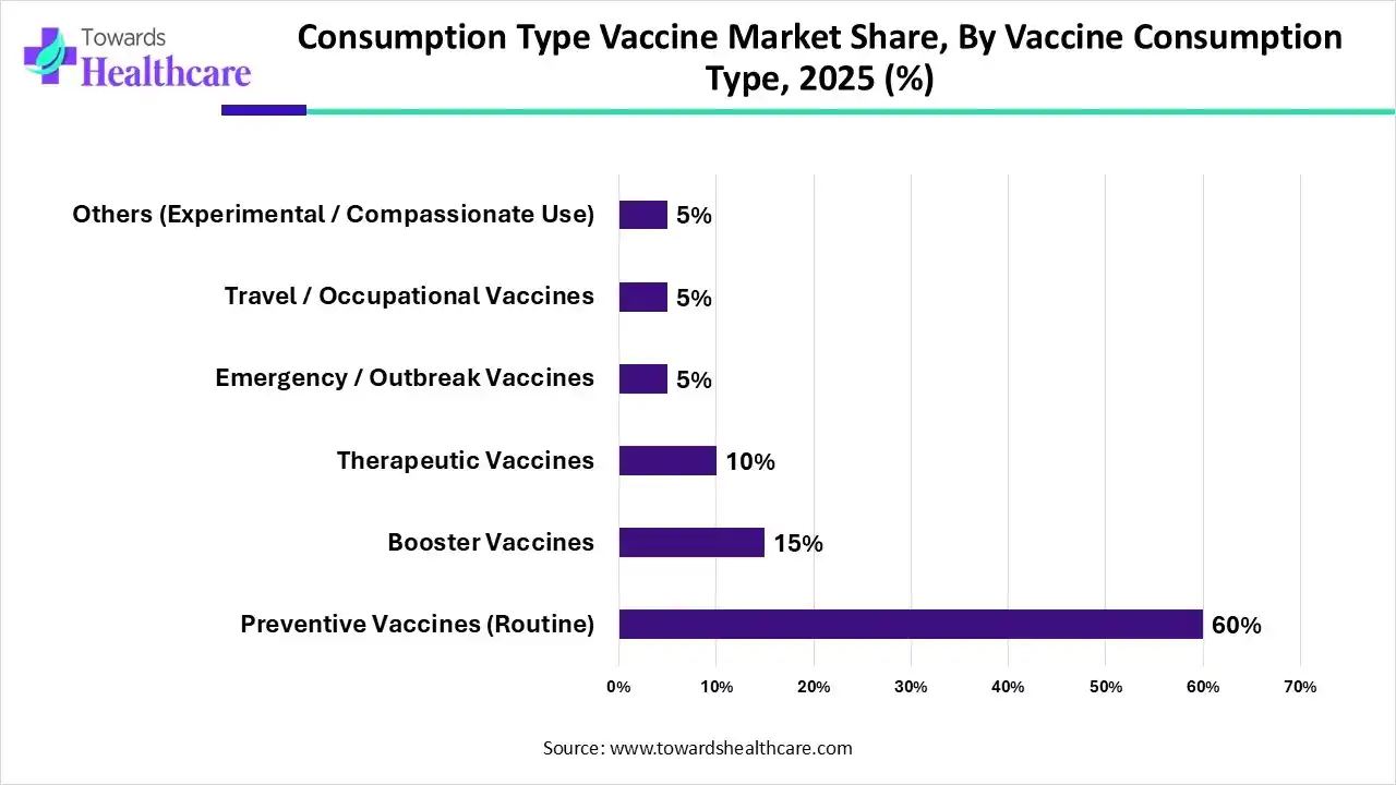 Consumption Type Vaccine Market Share, By Vaccine Consumption Type, 2025 (%) Consumption Type Vaccine Market By Vaccine Consumption Type, (Preventive Vaccines (Routine)) Segment Dominates by 60% in 2025.