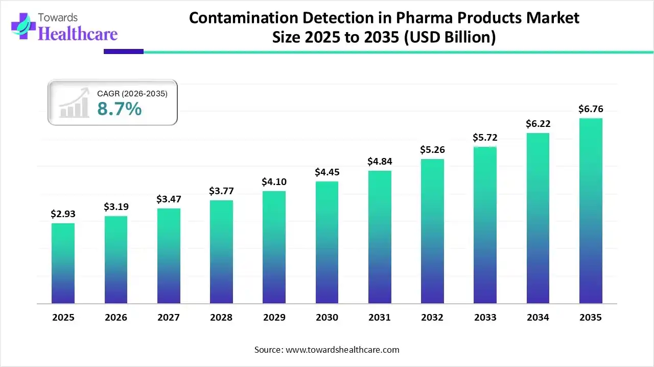 Contamination Detection in Pharma Products Market Size 2025 to 2035 Contamination Detection in Pharma Products Market Trends and Growth (2026)