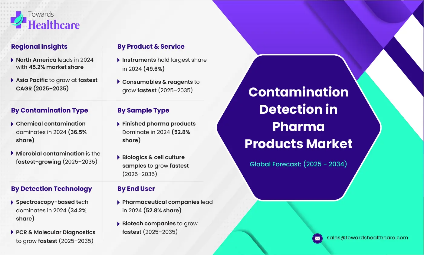 Contamination Detection in Pharma Products Market Size and Overview Contamination Detection in Pharma Products Market Size and Overview