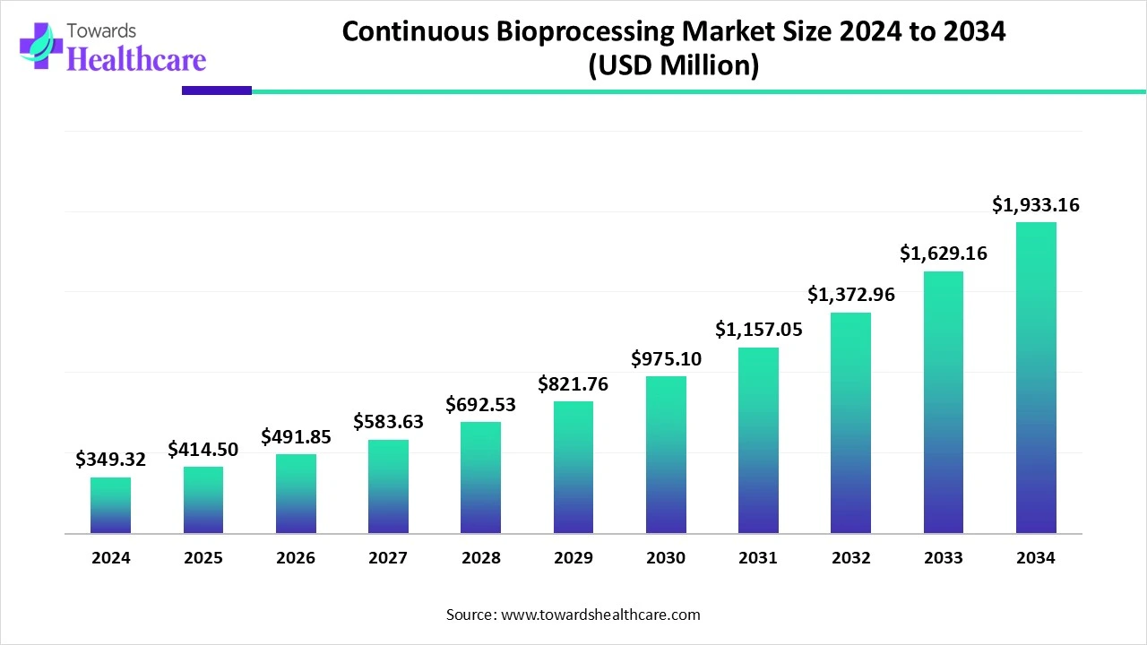 Continuous Bioprocessing Market Size 2024 - 2034 Continuous Bioprocessing Market Size 2024 - 2034