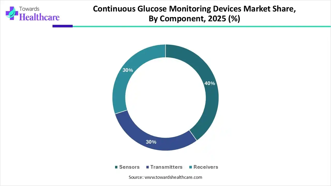 Continuous Glucose Monitoring Devices Market Share, By Component, 2025 (%)