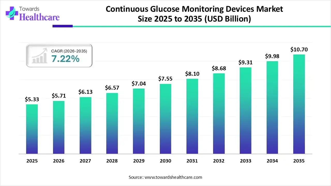 Continuous Glucose Monitoring Devices Market Size 2025 to 2035 Continuous Glucose Monitoring Devices Market Trends and Growth (2026)