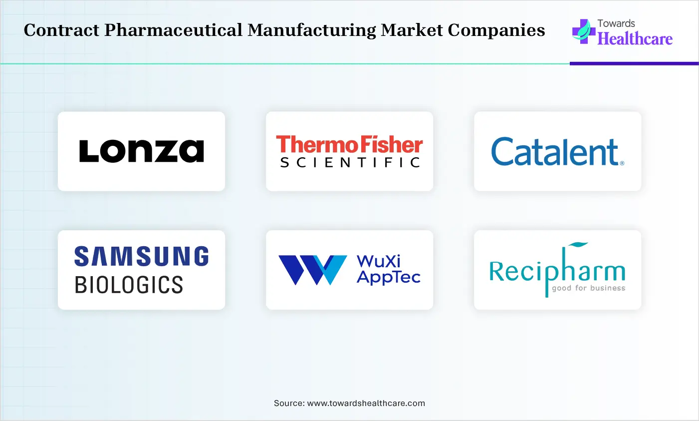 Contract Pharmaceutical Manufacturing Market Top Companies Contract Pharmaceutical Manufacturing Market Companies are Lonza Group, Thermo Fisher Scientific (Patheon), Catalent, Inc., Samsung Biologics, WuXi AppTec