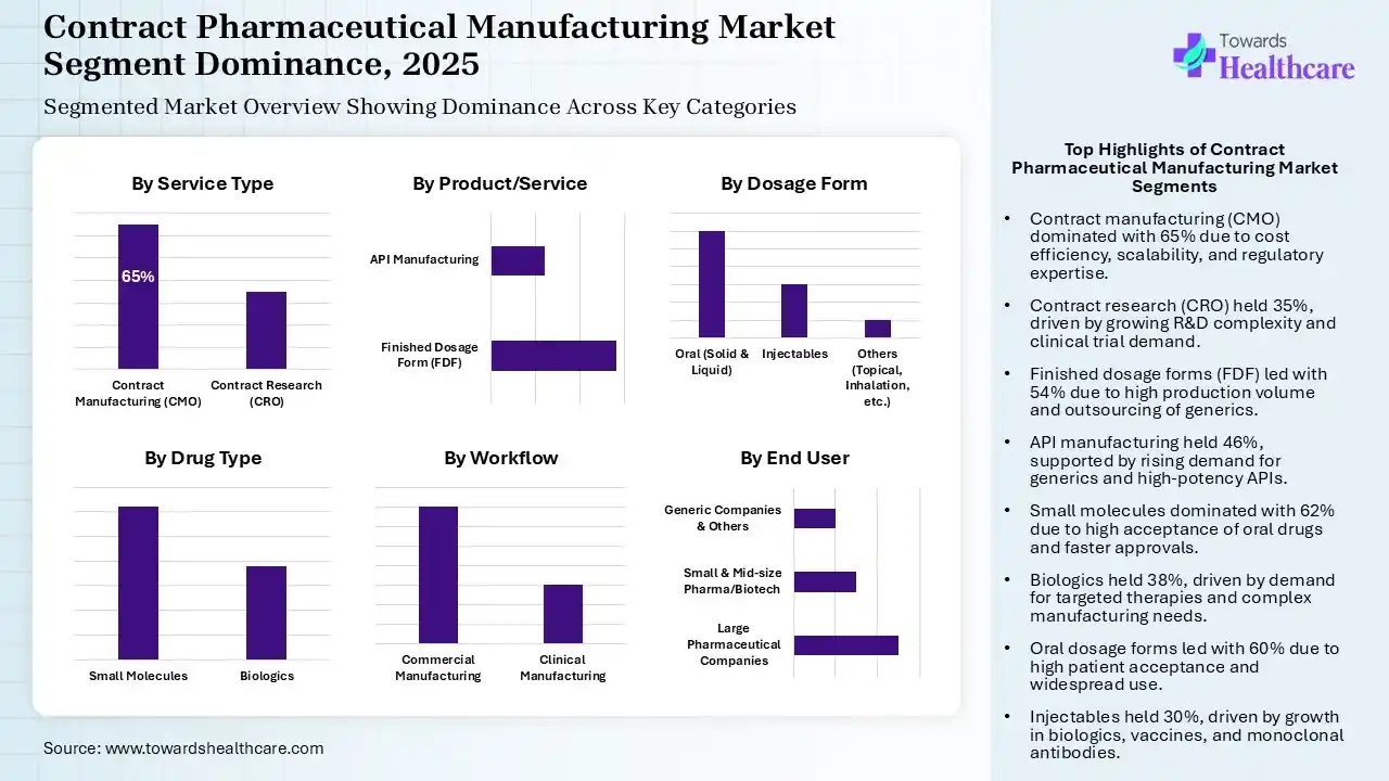 Contract Pharmaceutical Manufacturing Market Segmentation Contract Pharmaceutical Manufacturing Market Segmentation