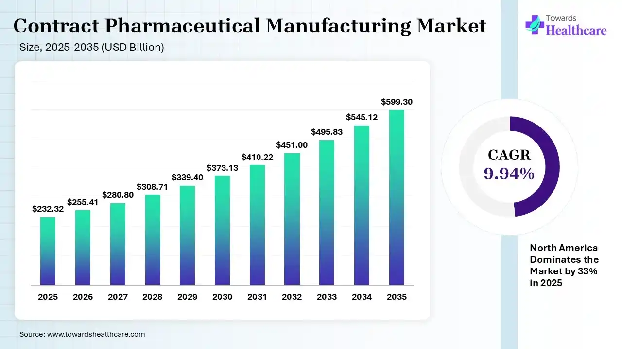 Contract Pharmaceutical Manufacturing Market Size 2025 - 2035 (USD Billion) Contract Pharmaceutical Manufacturing Market Size is USD 255.41 Billion in 2026.