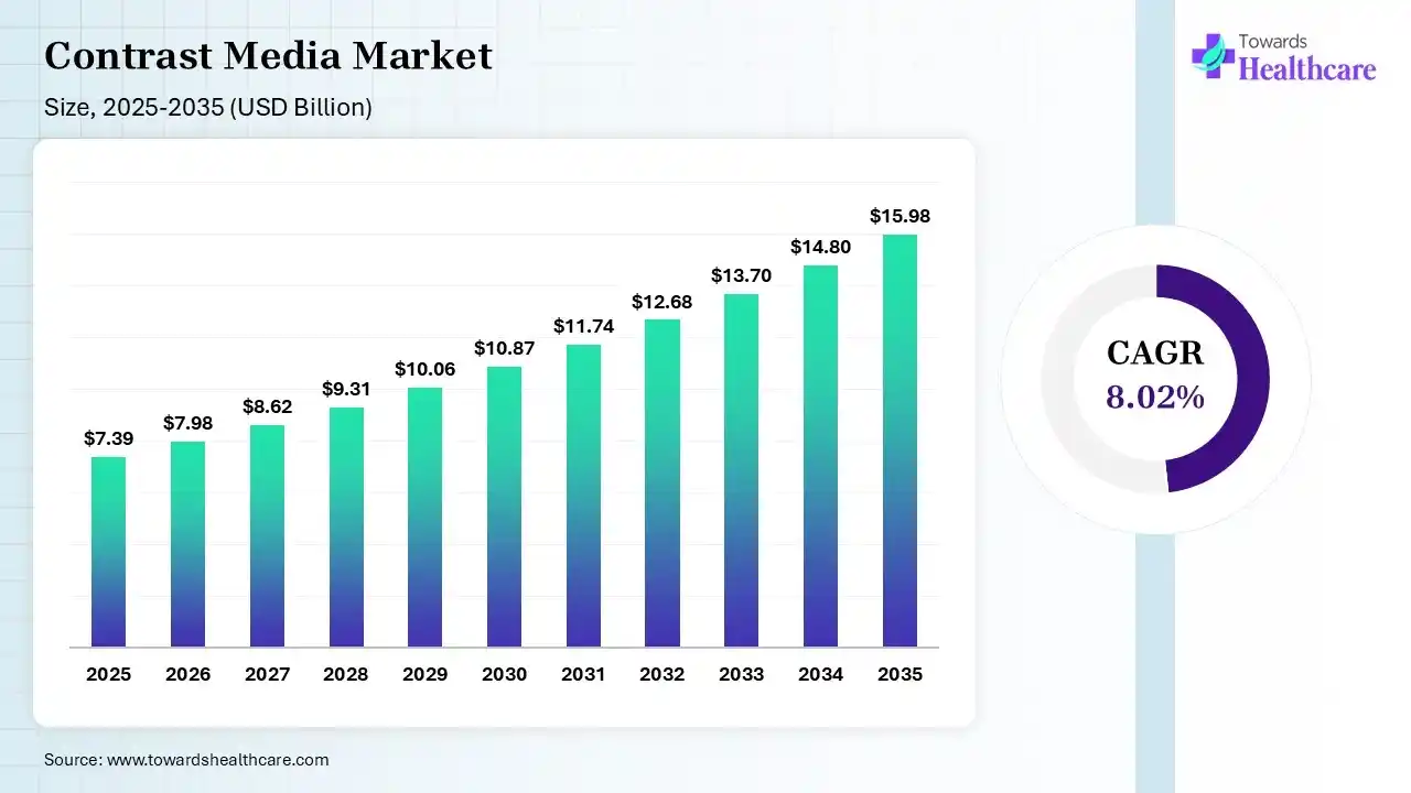 Contrast Media Market Size 2025 - 2035 (USD Billion) Contrast Media Market Size is USD 7.98 Billion in 2026.