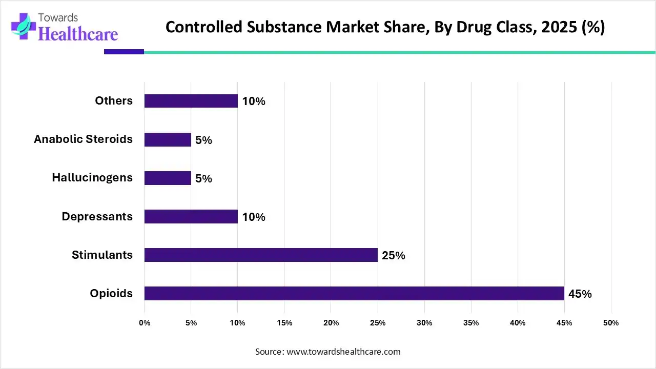 Controlled Substance Market Share, By Drug Class, 2025 (%) Controlled Substance Market By Drug Class, (Opioids) Segment Dominates by 45% in 2025.