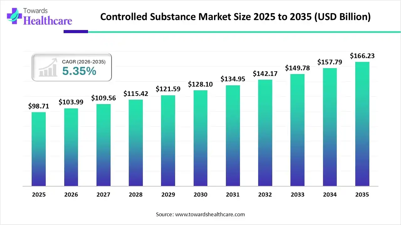 Controlled Substance Market Size 2025 - 2035 (USD Billion) Controlled Substance Market Size is USD 103.99 Billion in 2026.