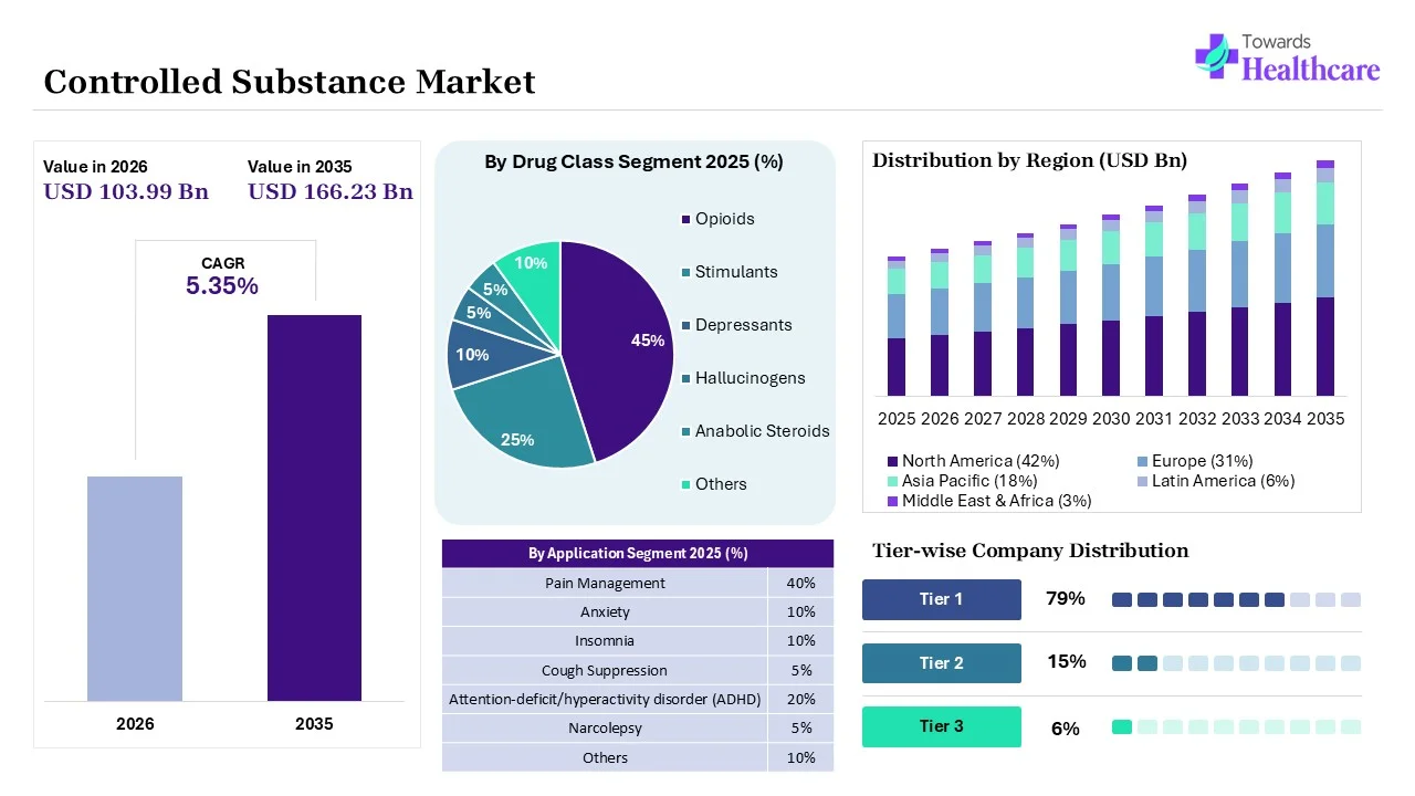 Controlled Substance Market to Increase USD 103.99 Billion in 2026 Controlled Substance Market Key Highlights