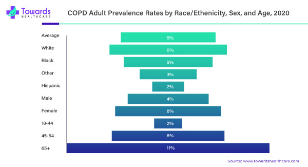 COPD Adult Prevalence Rates by Race/ Ethnicity, Sex, and Age, 2020 COPD Adult Prevalence Rates by Race/ Ethnicity, Sex, and Age, 2020