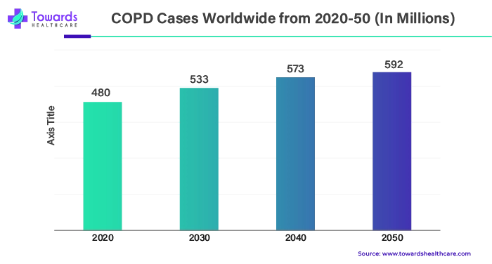 COPD Cases Worldwide from 2020-50 (In Millions) COPD Cases Worldwide from 2020-50 (In Millions)