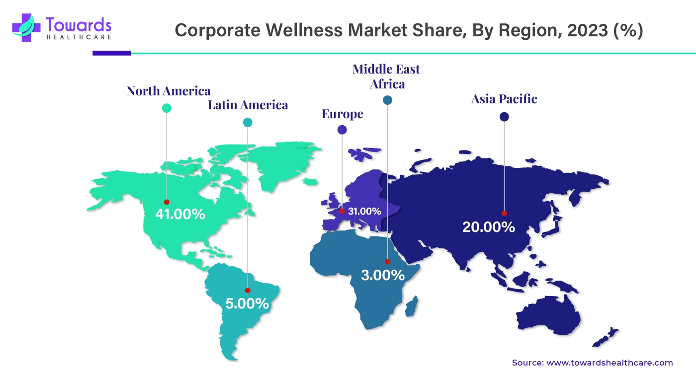 Corporate Wellness Market NA, EU, APAC, LA, MEA Share, 2023 (%) Corporate Wellness Market NA, EU, APAC, LA, MEA Share, 2023 (%)