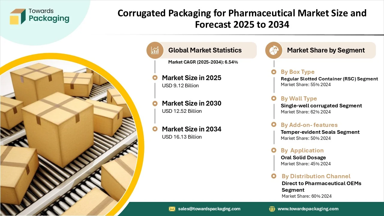Corrugated Packaging for Pharmaceutical Market
